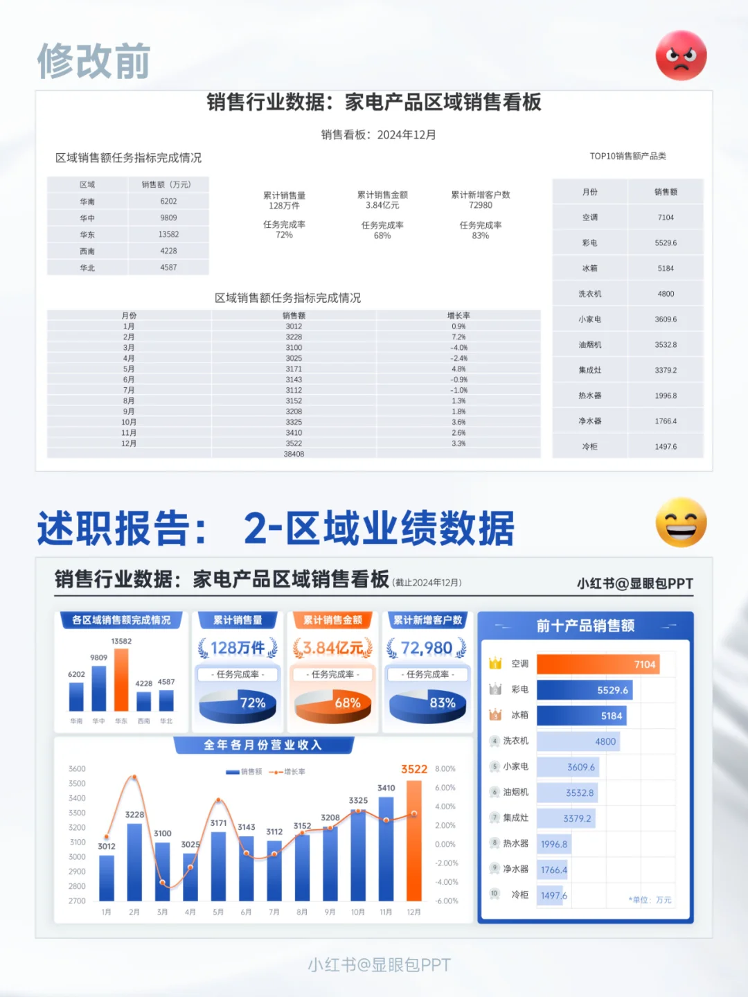 数据分析头疼？看看这6类数据业绩看板~💡