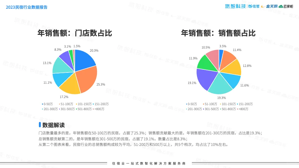 民宿报告 | 2024民宿行业市场分析