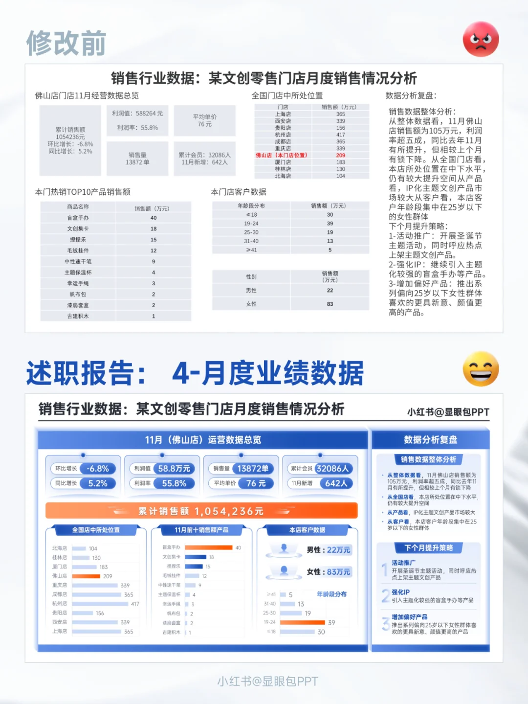 数据分析头疼？看看这6类数据业绩看板~💡