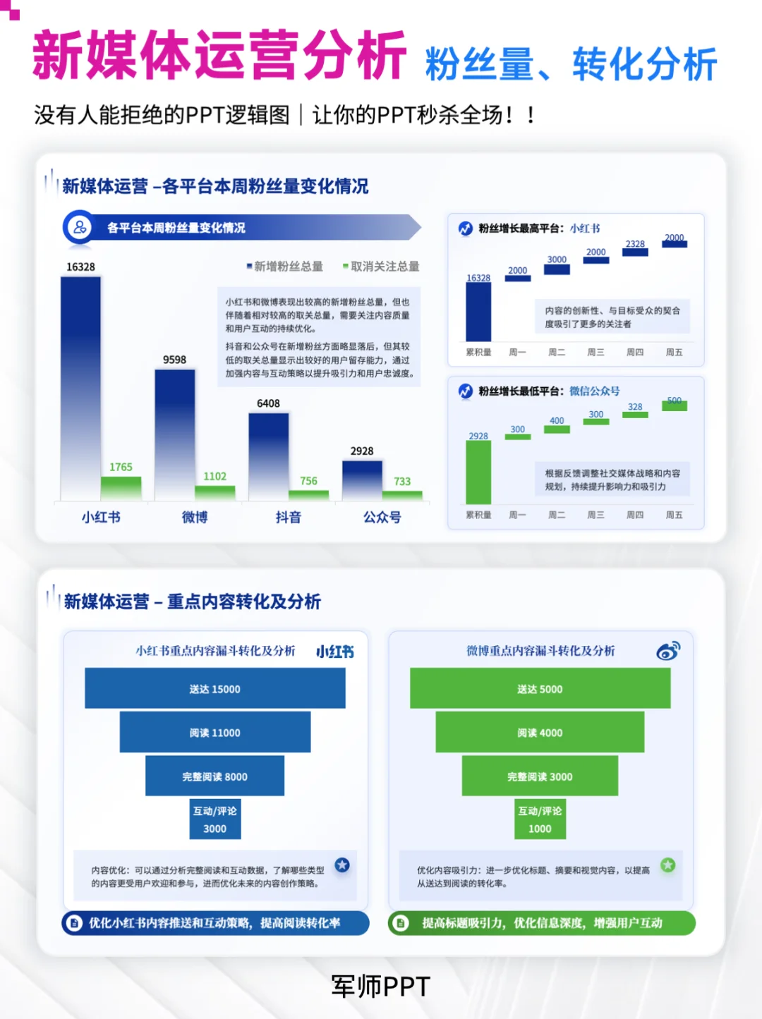 错过后悔！领导超爱的新媒体运营工作总结PPT