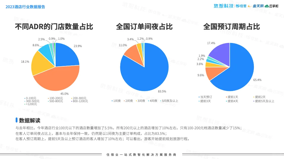 40页 | 酒店行业年度数据报告