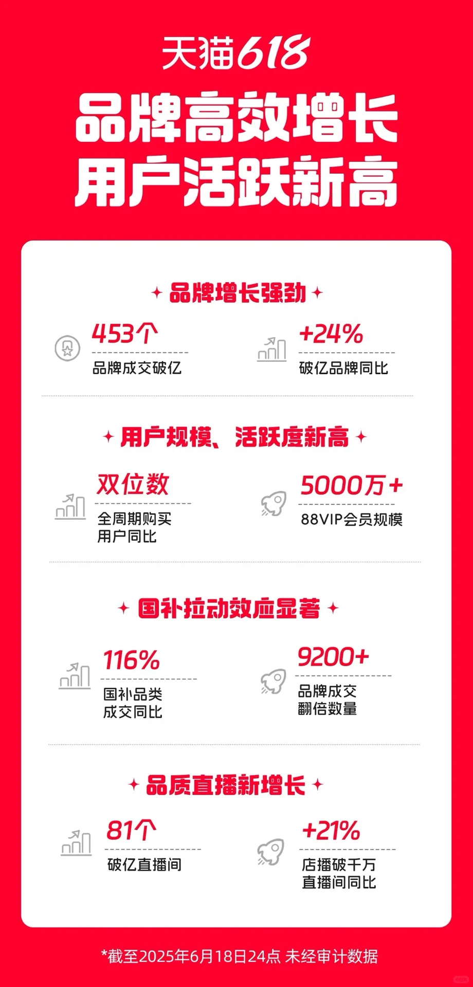 从京东和天猫618战报看到的