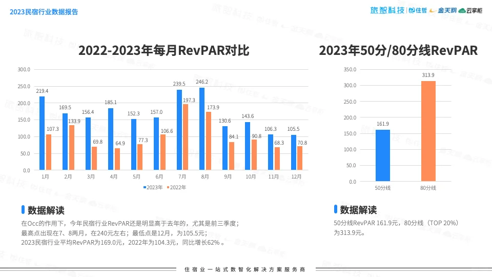 民宿报告 | 2024民宿行业市场分析
