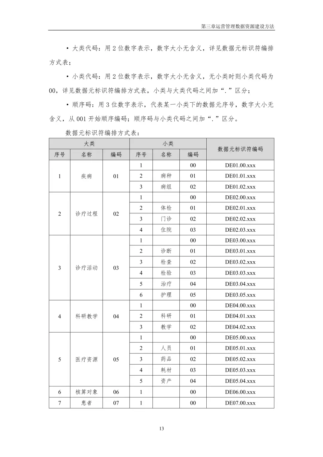 2025医院运营管理典型应用数据资源建设指南