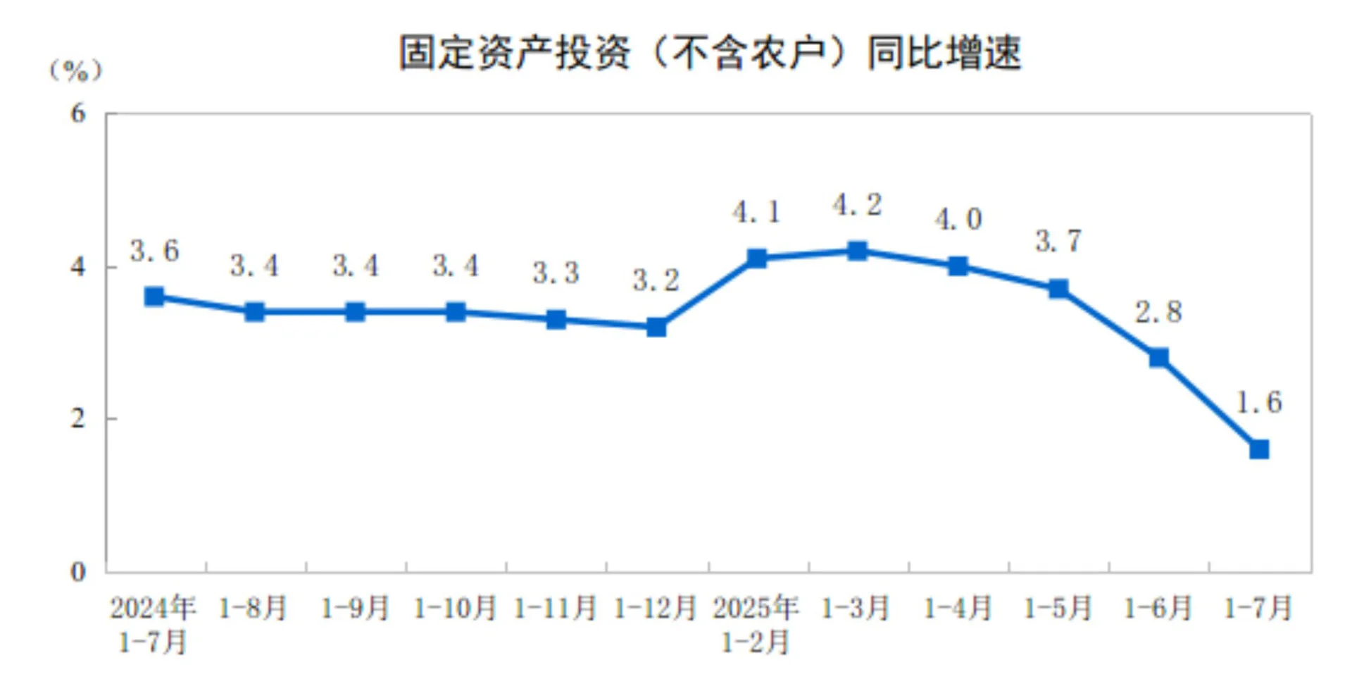 2025年最新统计局数据