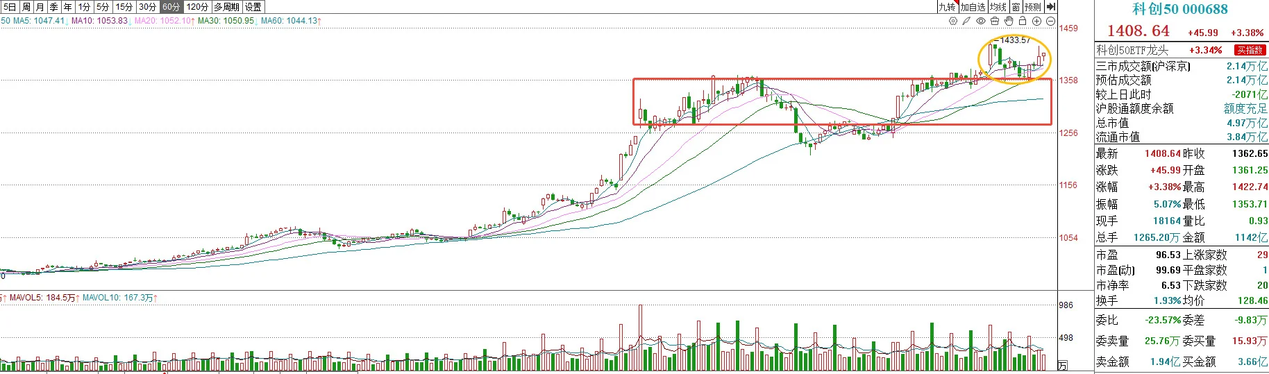 券商撤退...科创进攻...盘面其实很割裂...