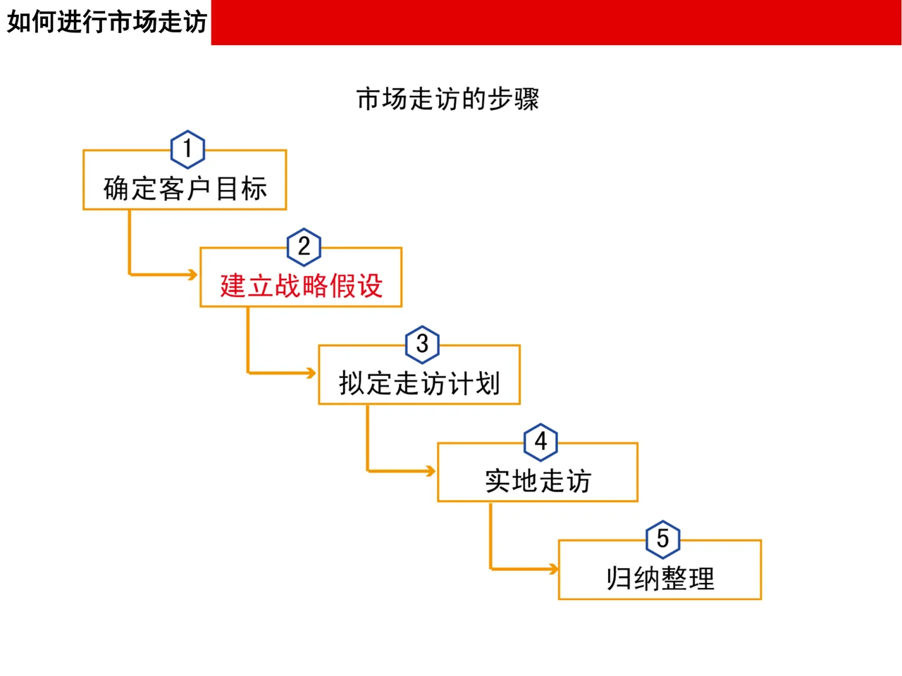做品牌策划不能不掌握的市场调研的方法论
