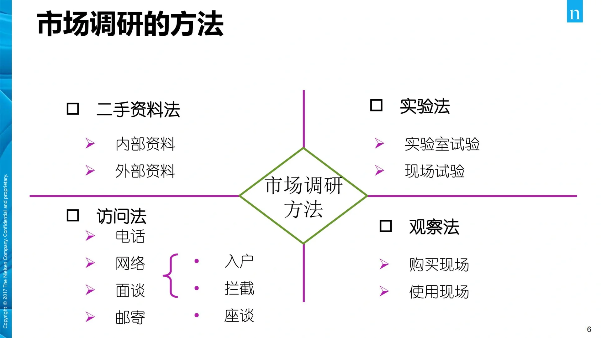 【105页】尼尔森市场调研培训资料