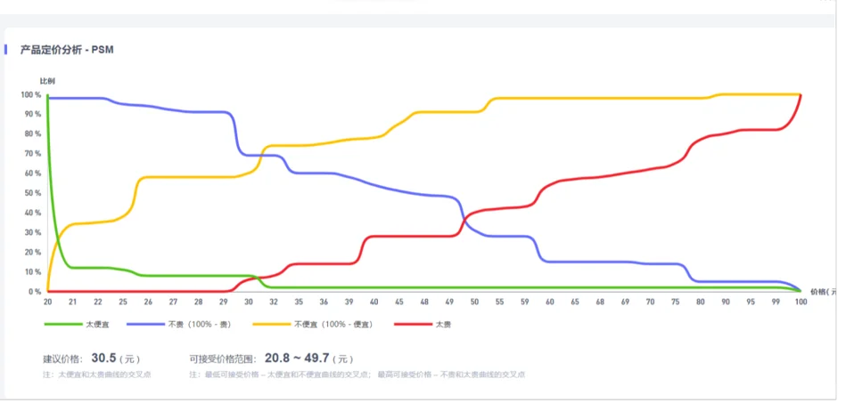 市场调研方法—产品价格测试