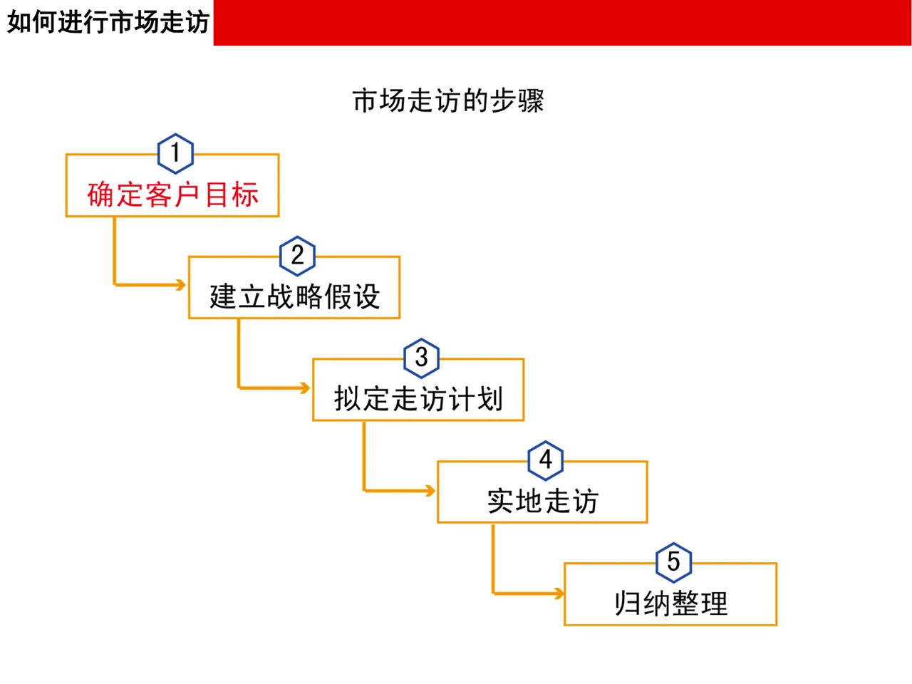 做品牌策划不能不掌握的市场调研的方法论