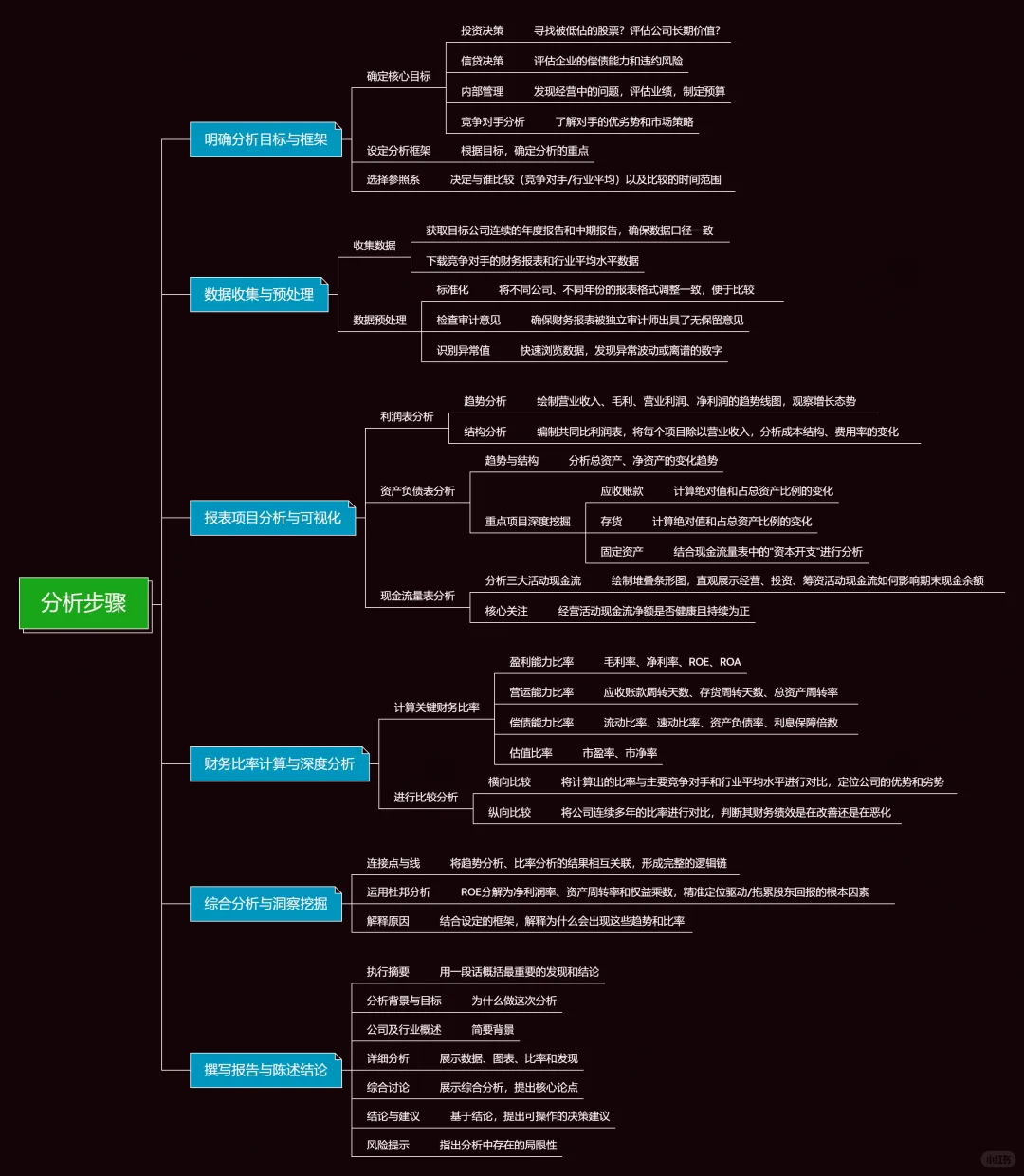 数据报表之财务报表