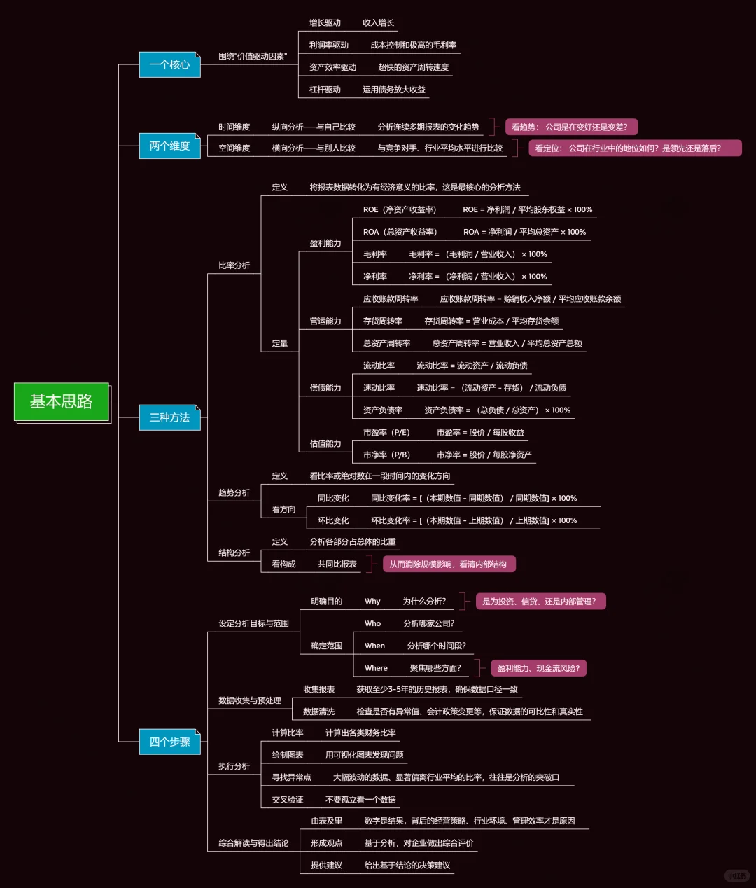 数据报表之财务报表