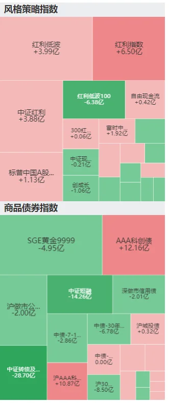 ETF狂买100亿券商，机器人、港股也被加仓