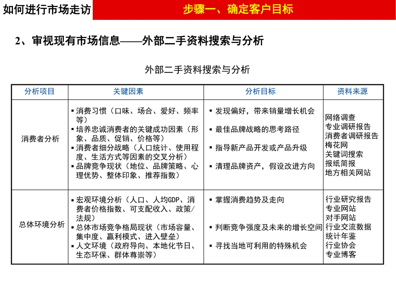 做品牌策划不能不掌握的市场调研的方法论