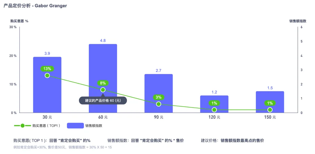 市场调研方法—产品价格测试