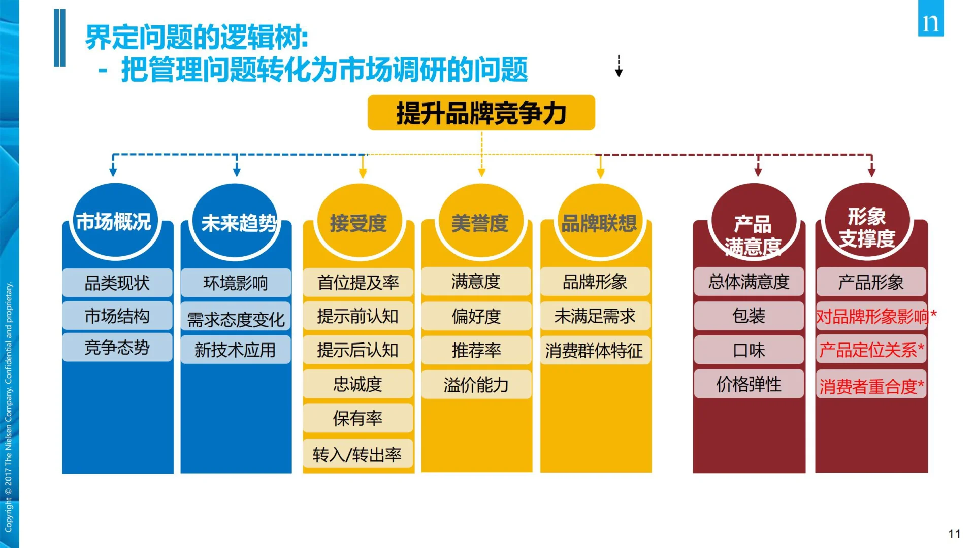 【105页】尼尔森市场调研培训资料