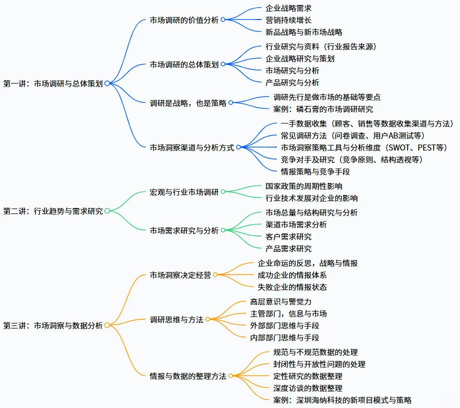 区域经理——3 分钟学会！