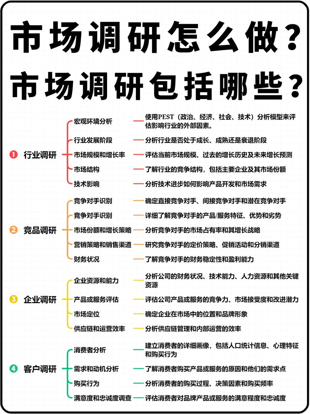 市场调研怎么做⁉️从上到下用四步做市场调研