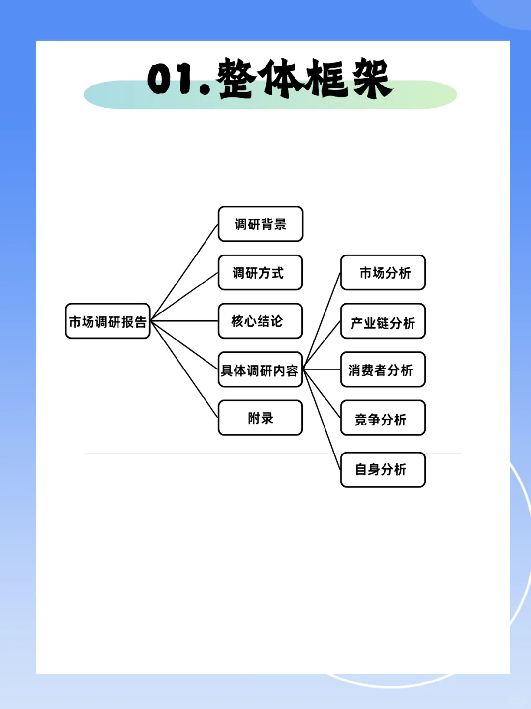 怎样写市场调研报告？ 营销干货