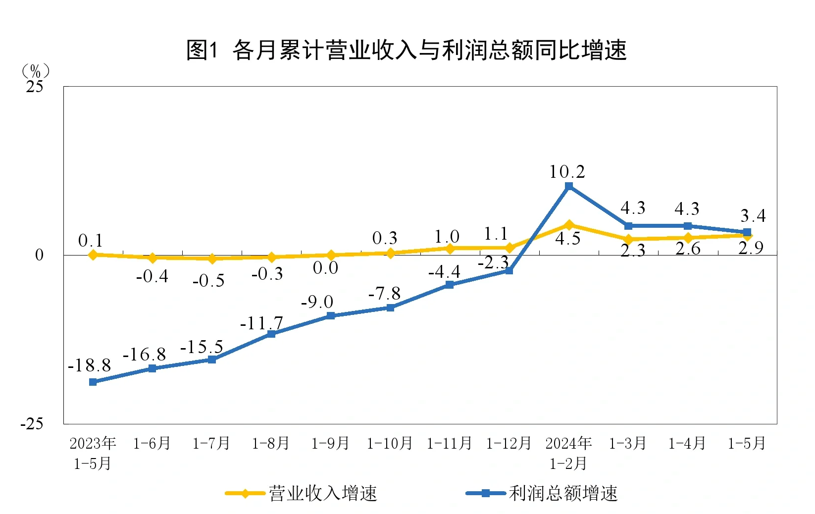 国家统计局的数据还蛮有意思的