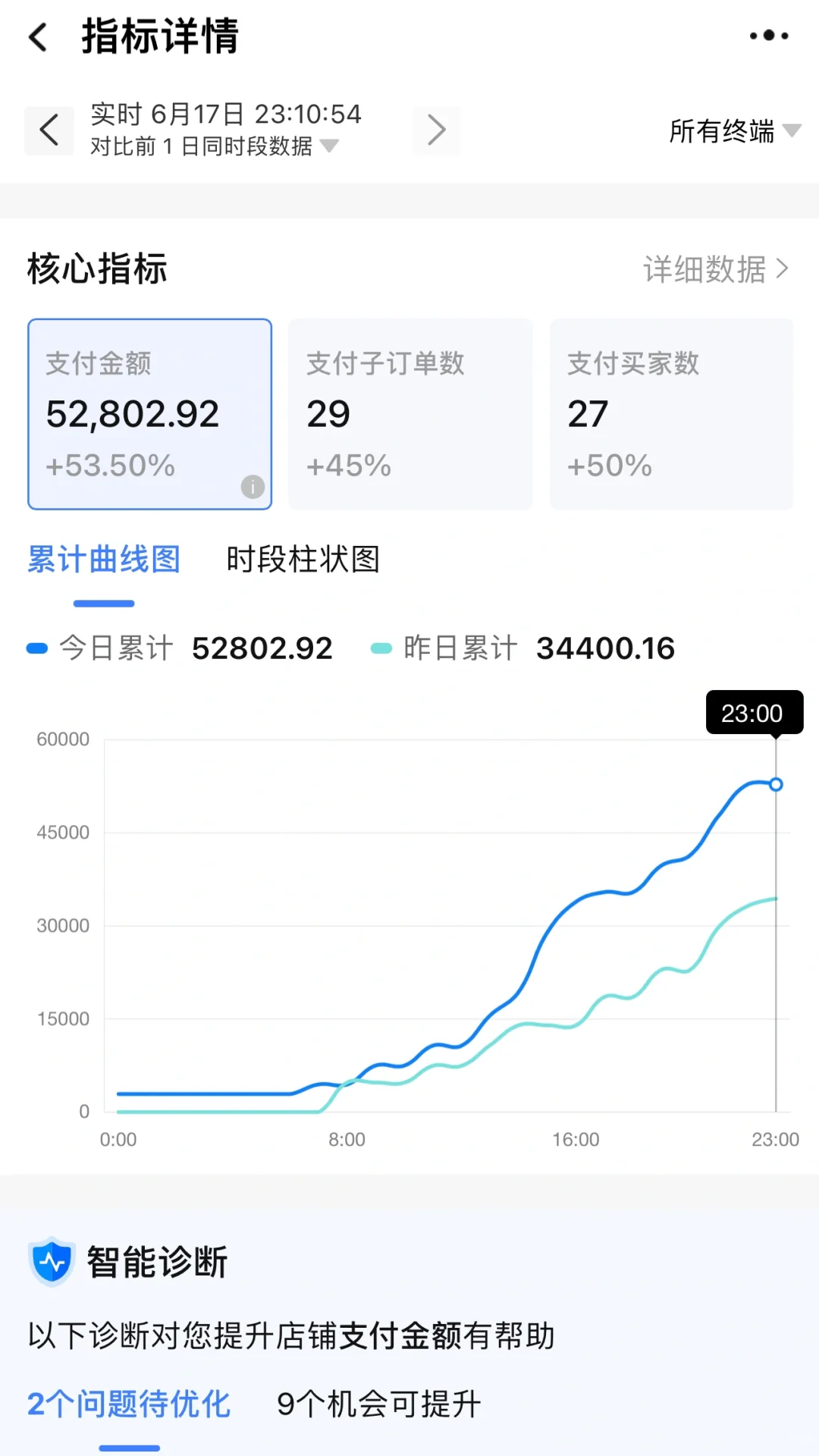 久违的单日破五万！今年太难了