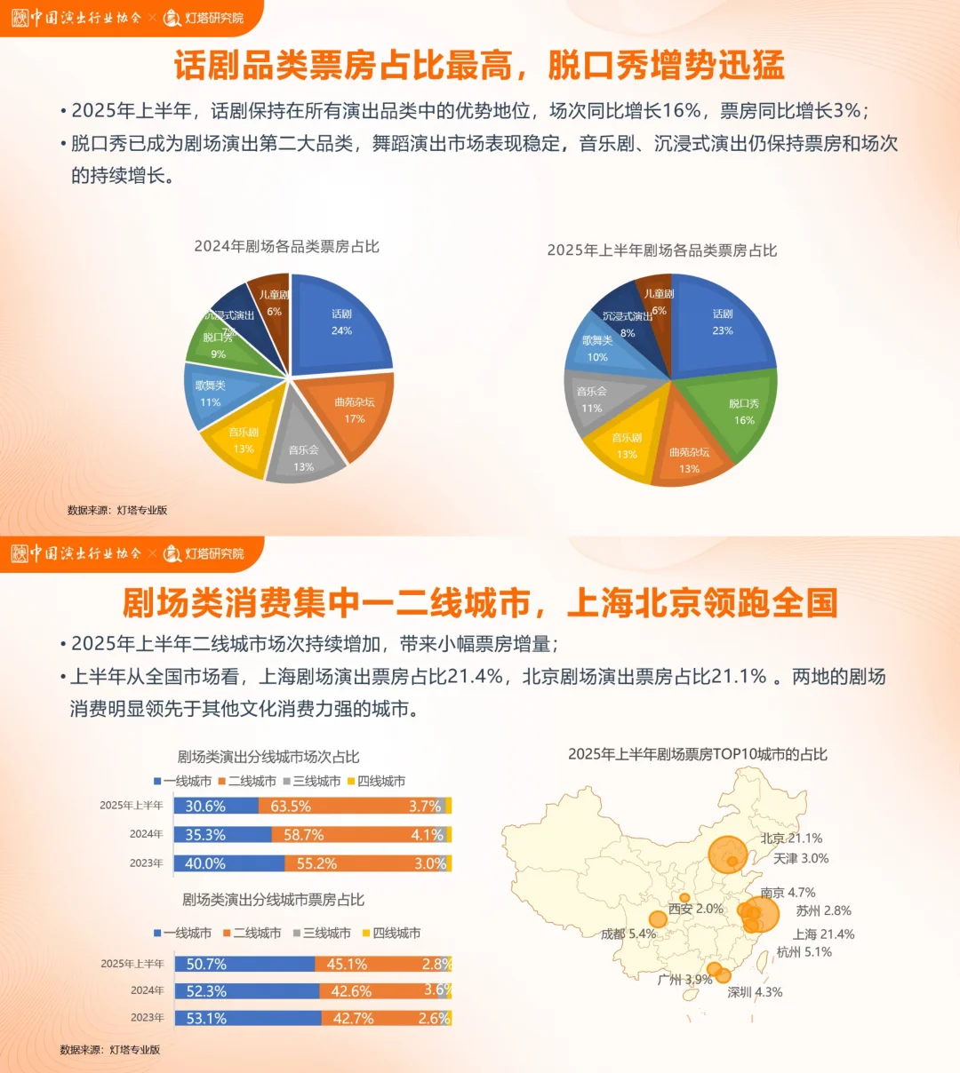 2025上半年剧场热门项目与消费趋势洞察发布
