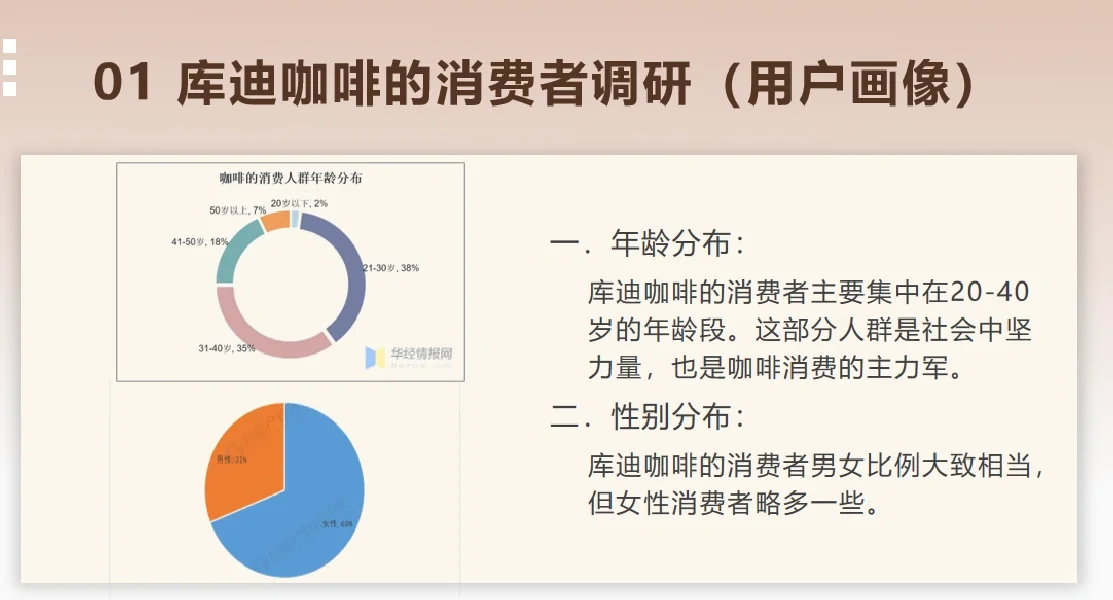 库迪咖啡市场调研PPT分享