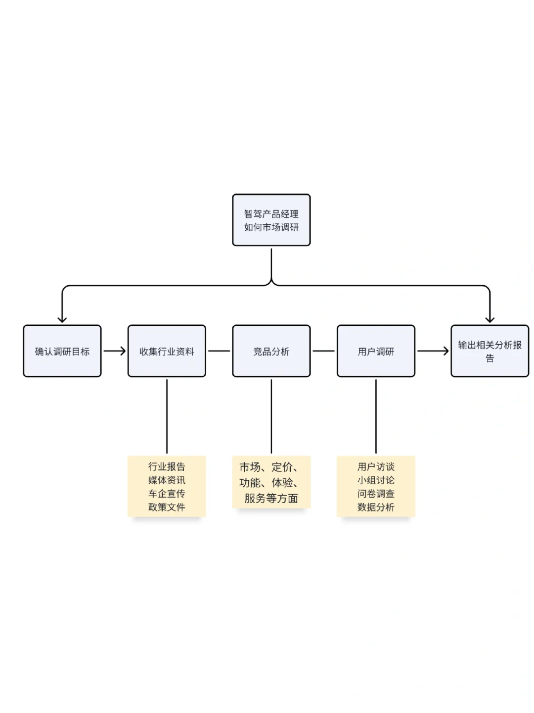 智驾产品经理如何开始市场调研？