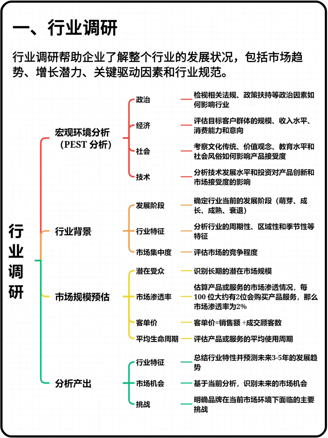 市场调研怎么做⁉️从上到下用四步做市场调研