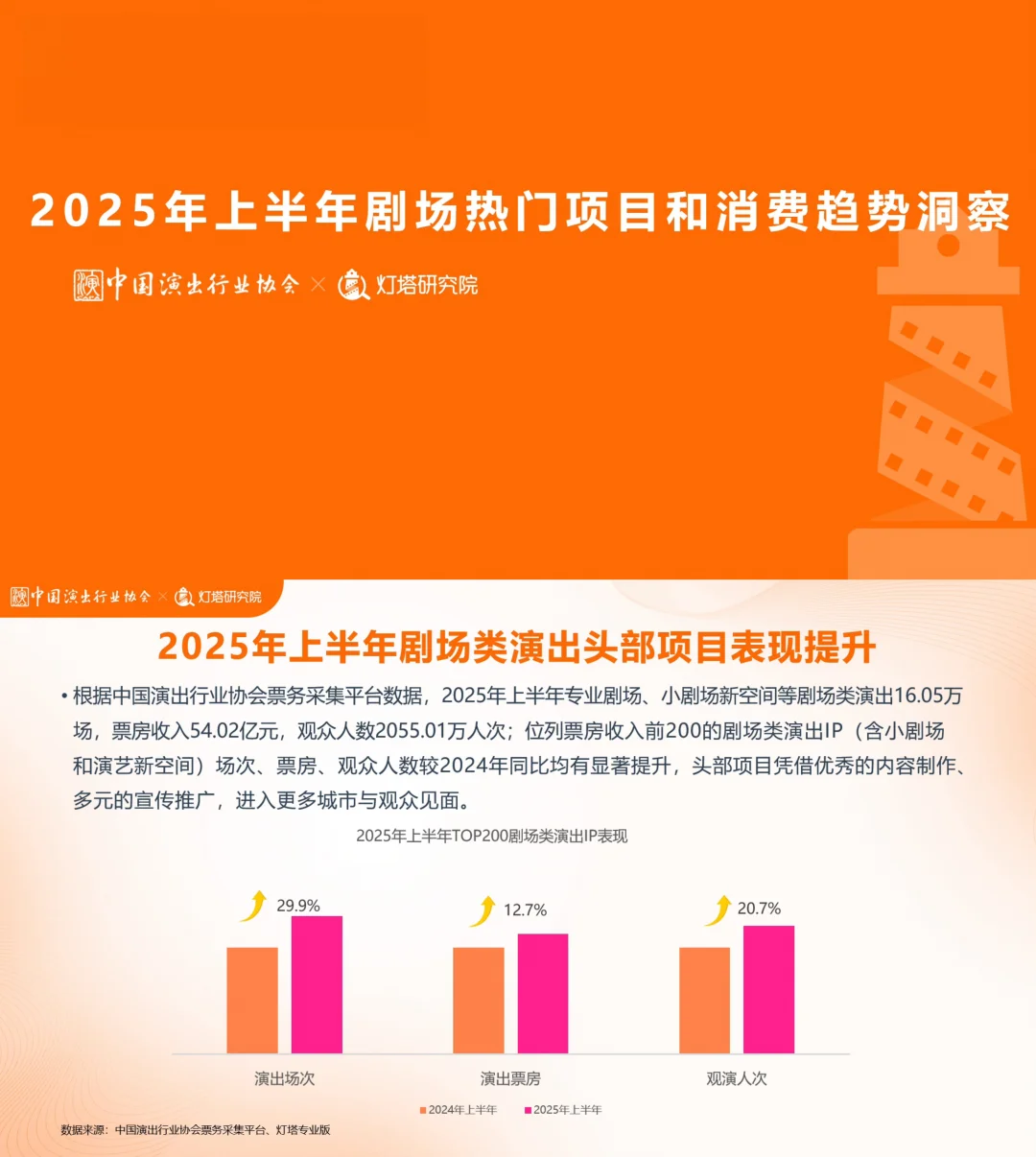2025上半年剧场热门项目与消费趋势洞察发布