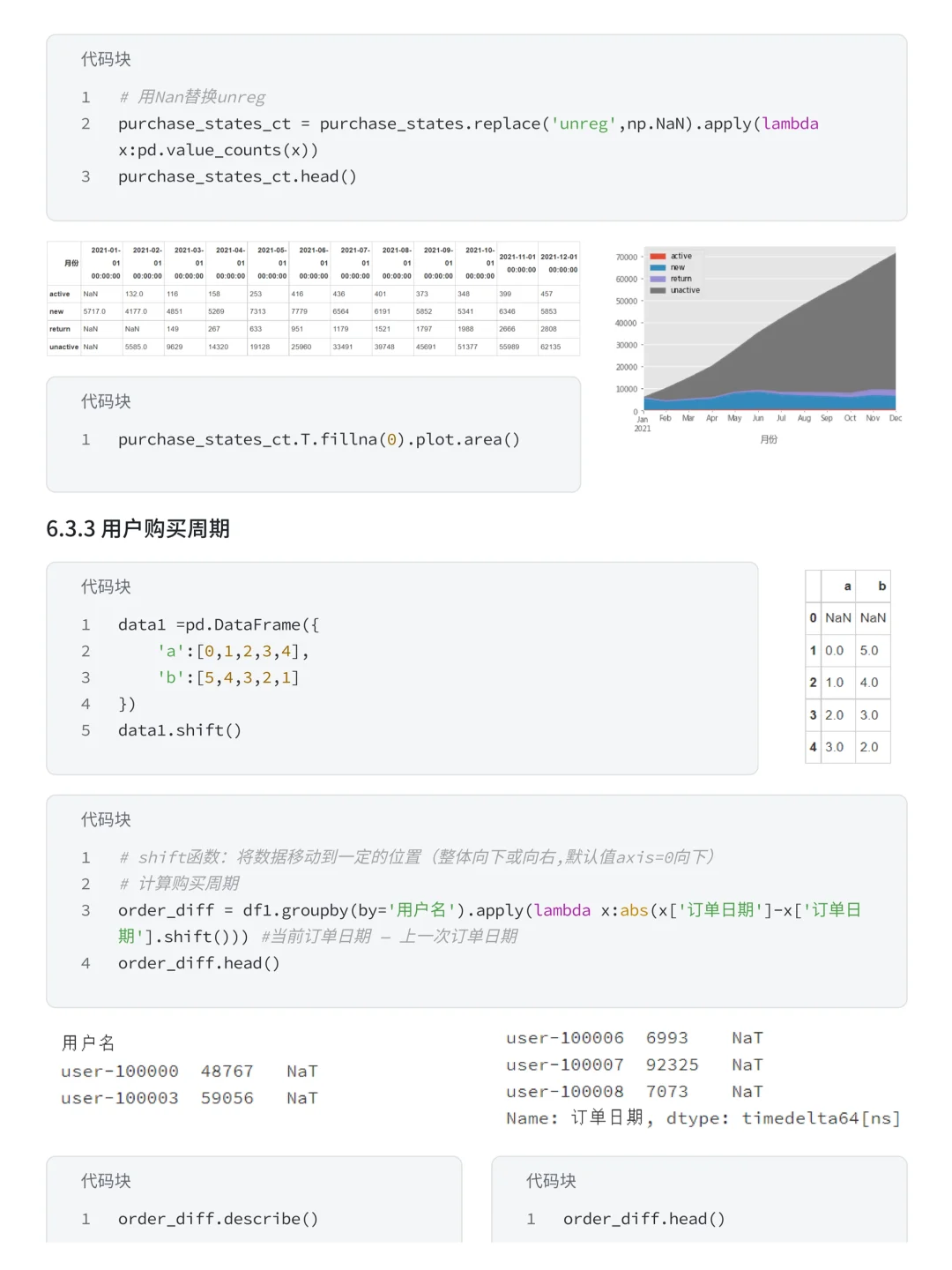 基于Pandas+Numpy盒马用户消费行为分析