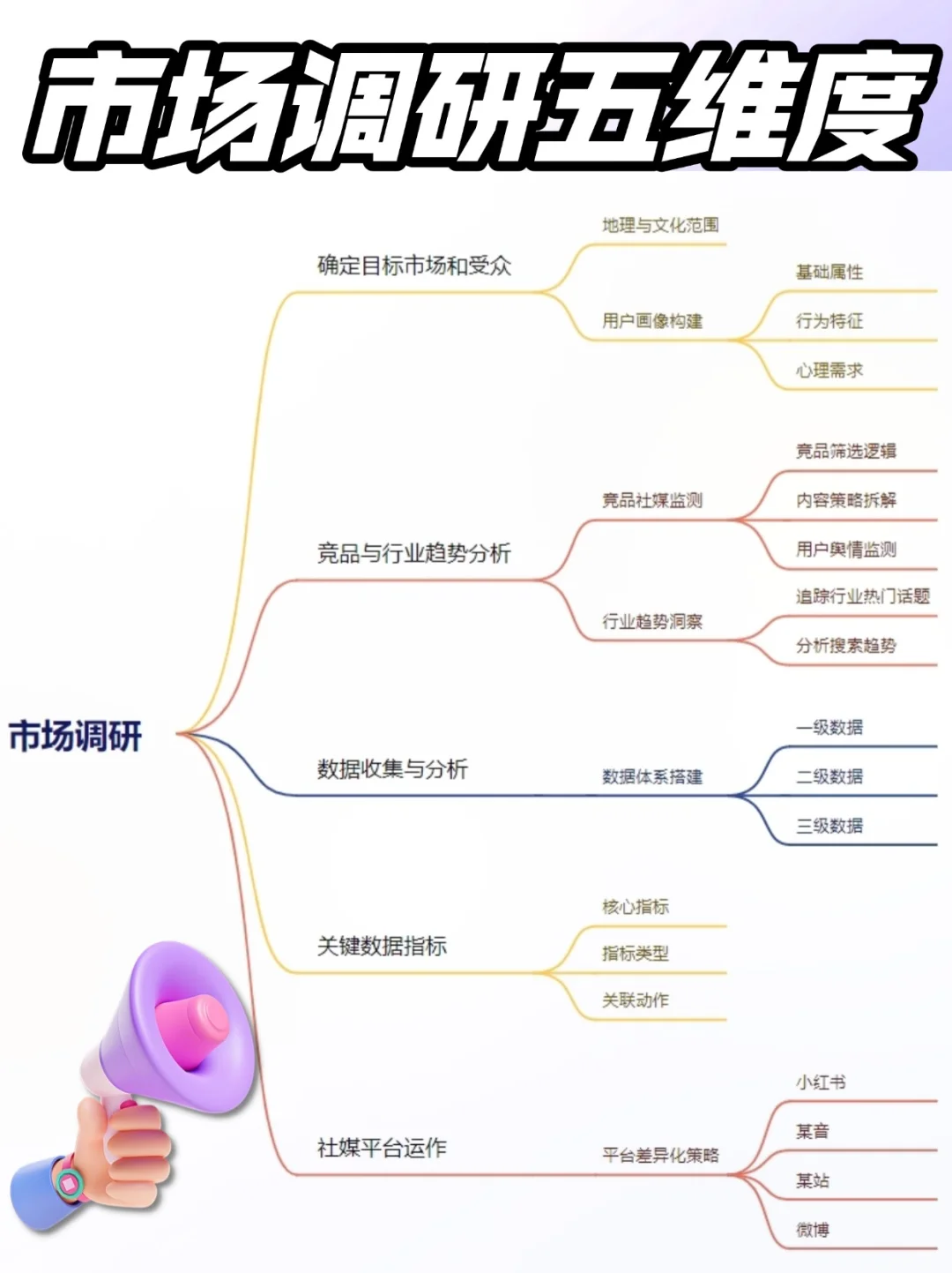 ㊙️品牌市场调研报告怎么做？收藏这五个维度