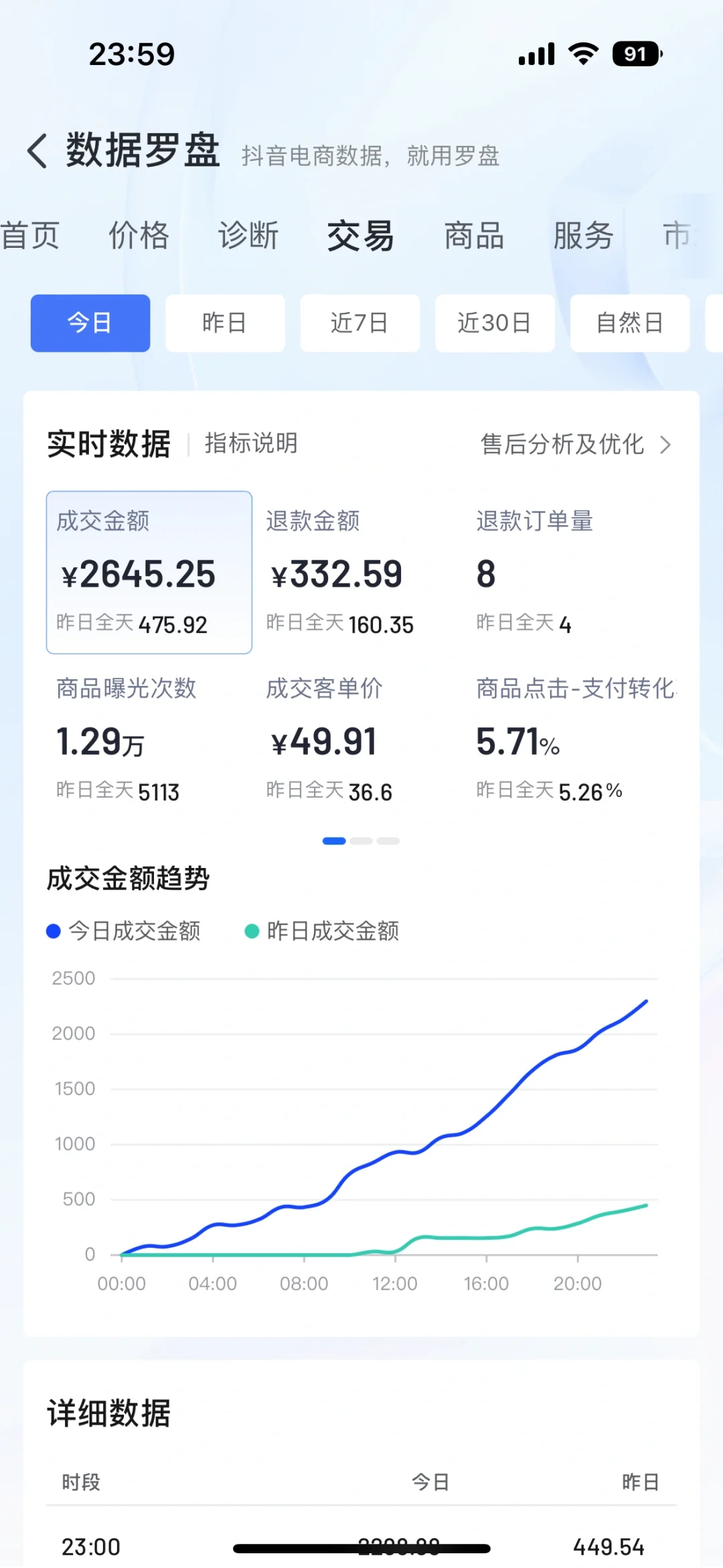 💰惊人！抖店第七天成交金额突破 2000！