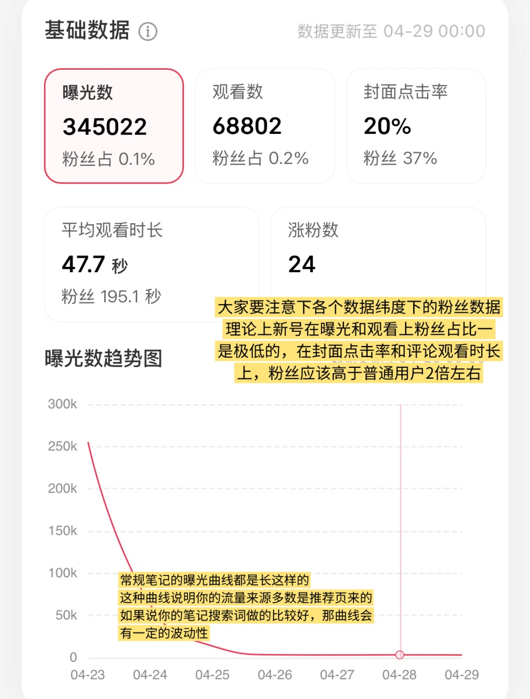 一条笔记带你读懂后台数据【新手进】