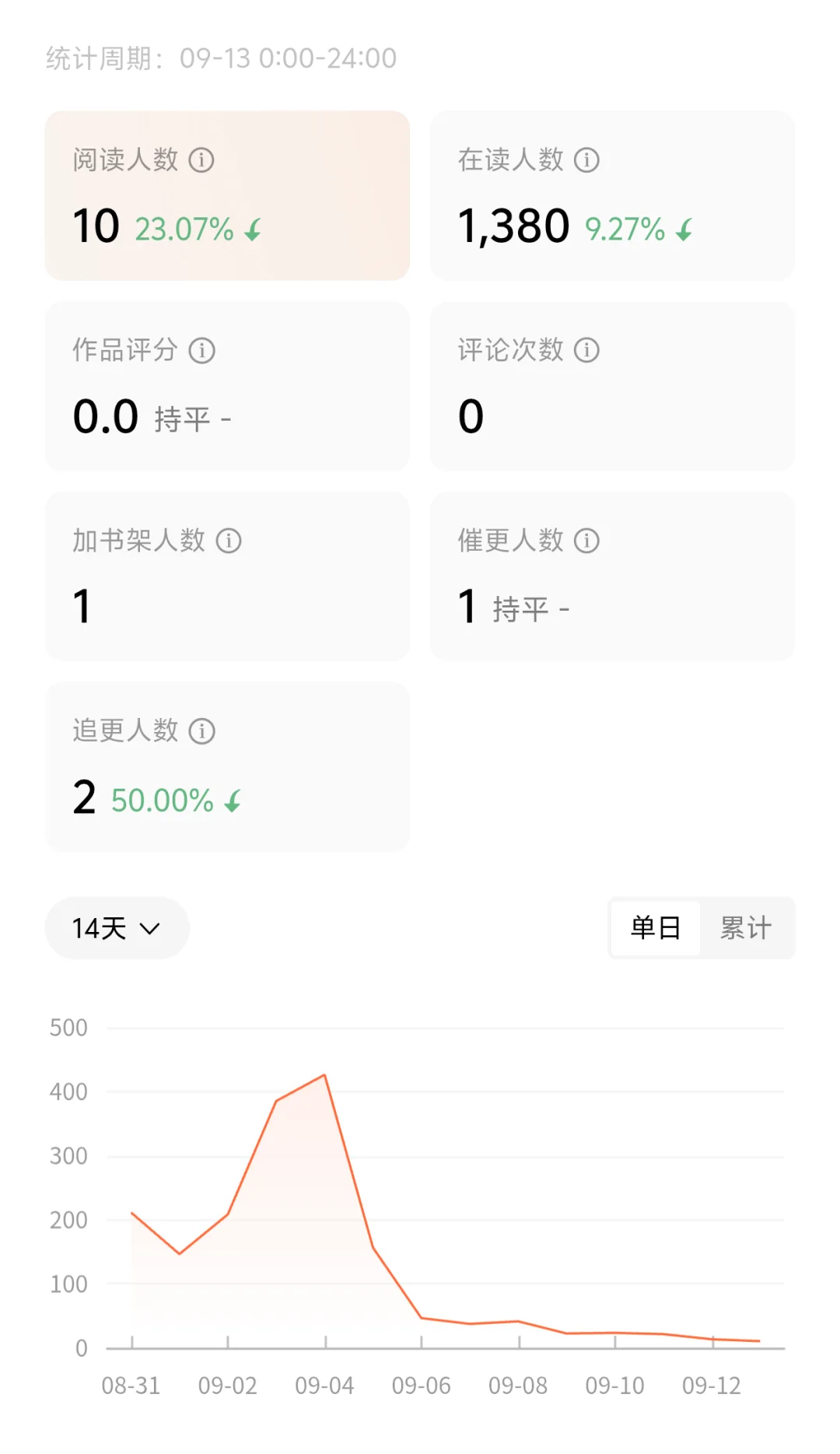 这个本的数，我怀疑是我参加了活动，数据差