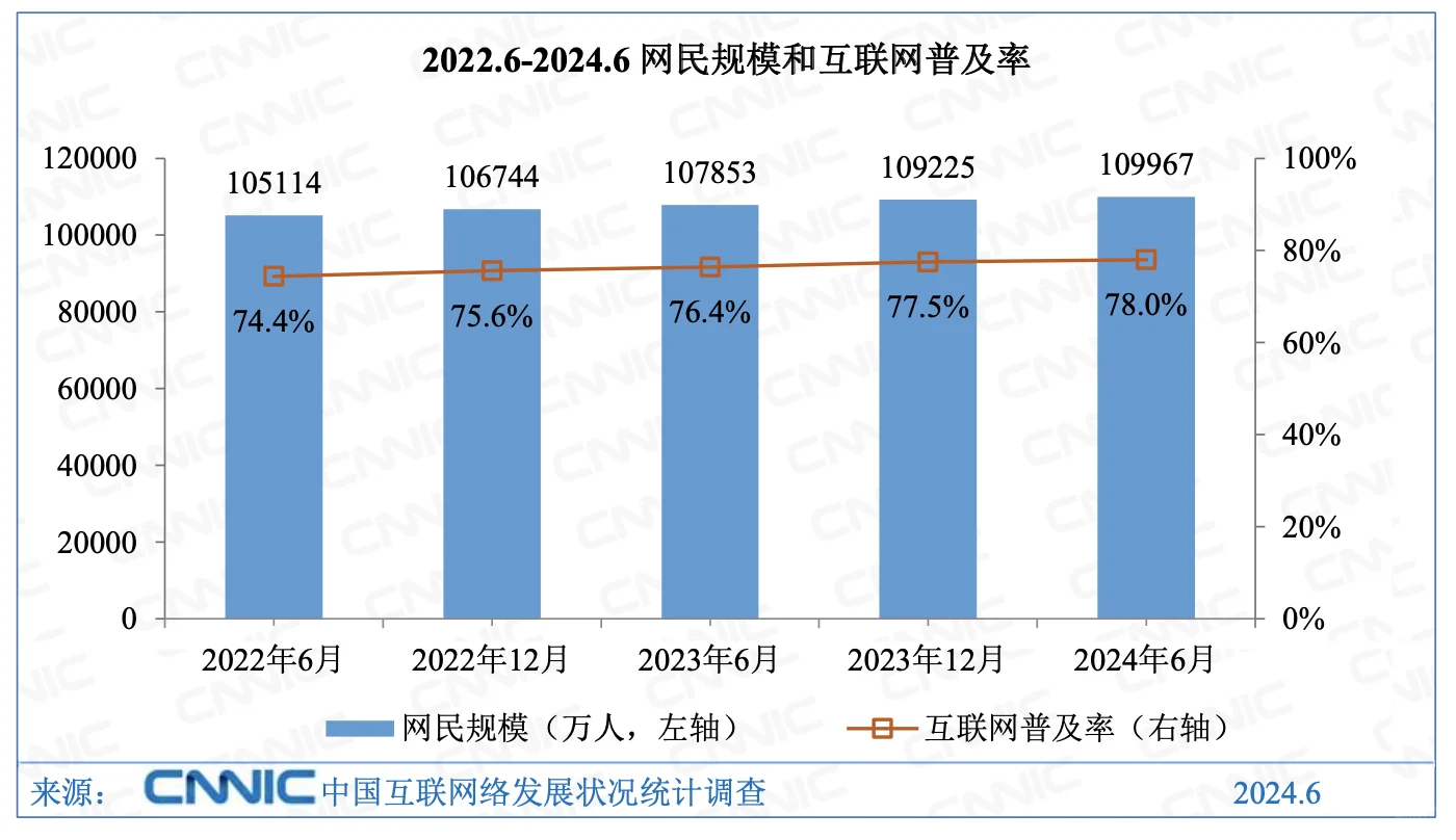 第54次《中国互联网络发展状况统计报告》