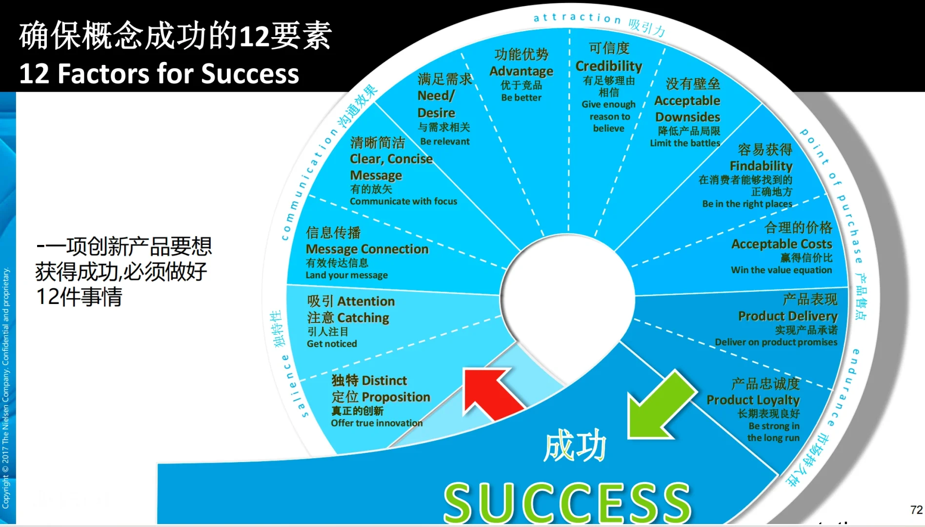 【105页】尼尔森市场调研培训资料