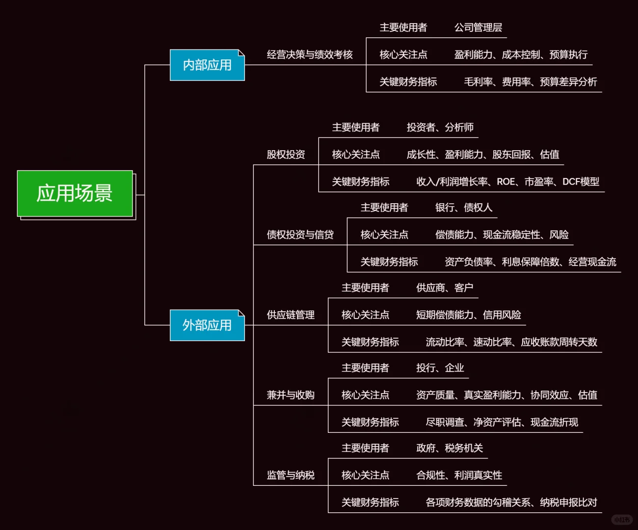 数据报表之财务报表