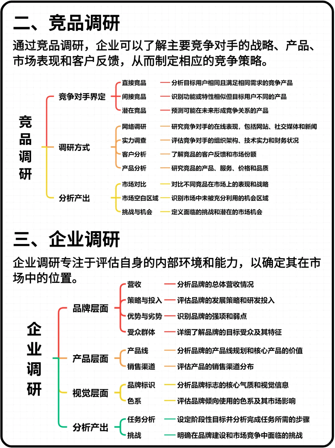 市场调研怎么做⁉️从上到下用四步做市场调研