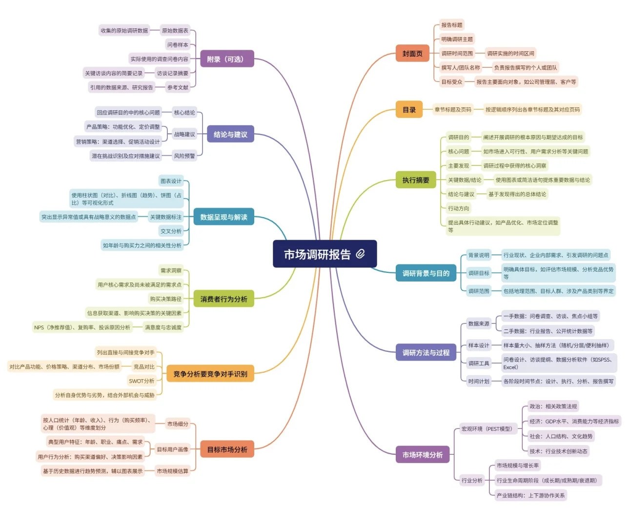 📊思维导图之«市场调研报告»一图看懂！