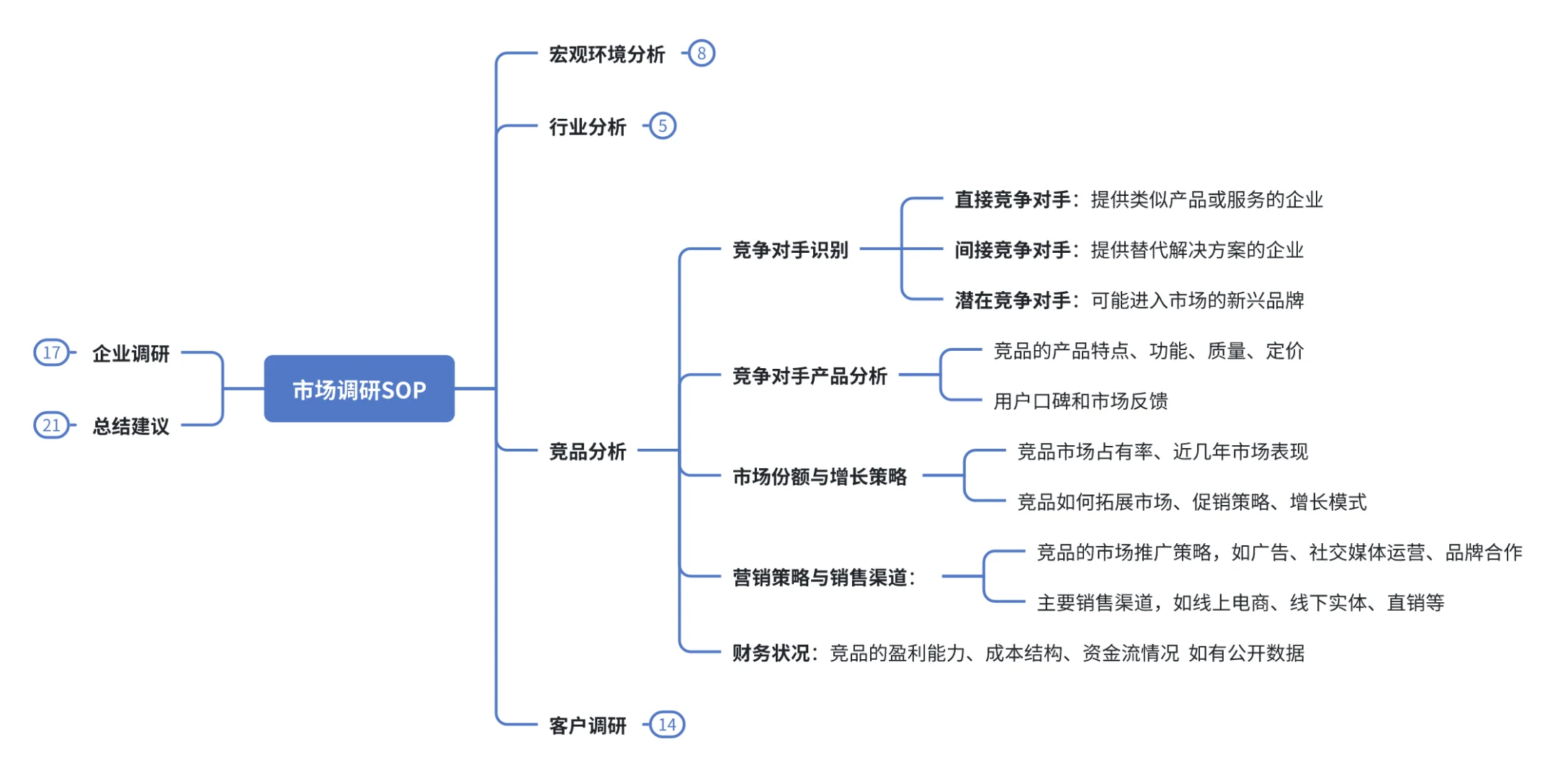 市场调研全流程｜怎么出洞察报告｜市场基石