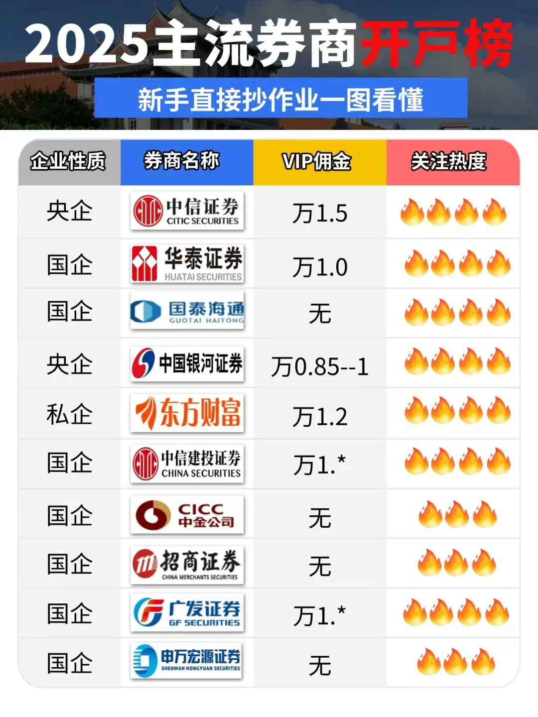 一图看懂的主流券商开户榜单