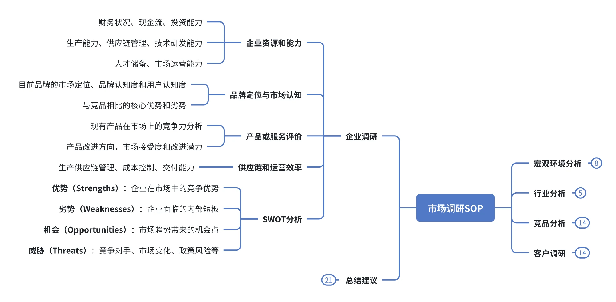 市场调研全流程｜怎么出洞察报告｜市场基石