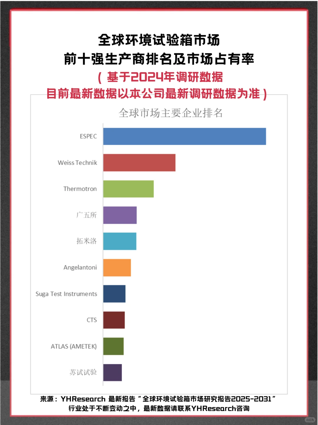 环境试验箱头部企业及全球市场调查报告