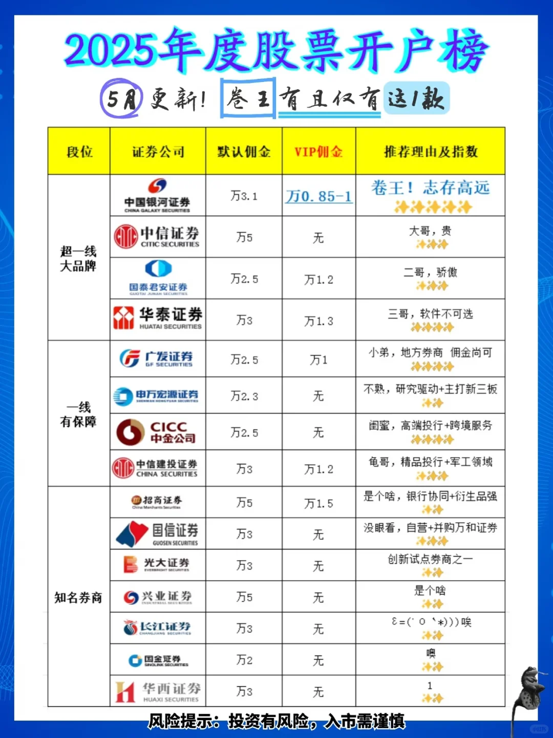 2025年度股票开户榜 卷王有且仅有这一款