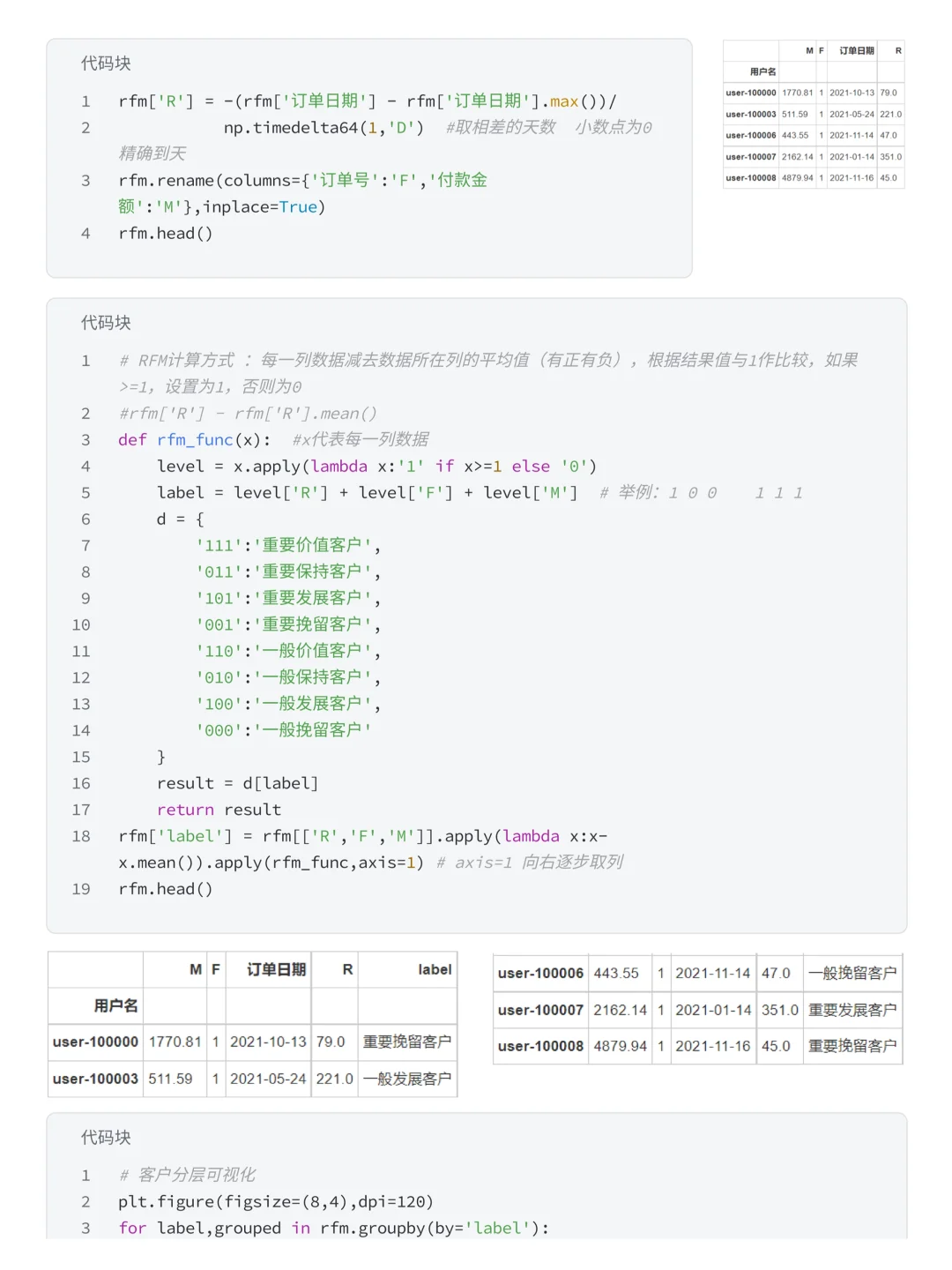 基于Pandas+Numpy盒马用户消费行为分析