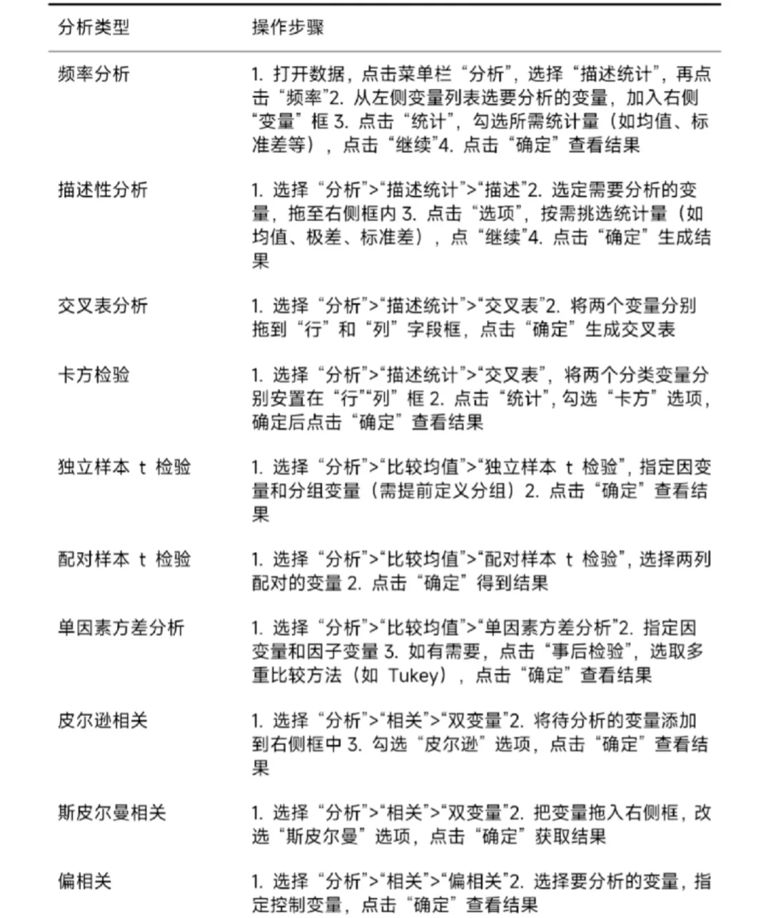 spss数据分析全步骤！