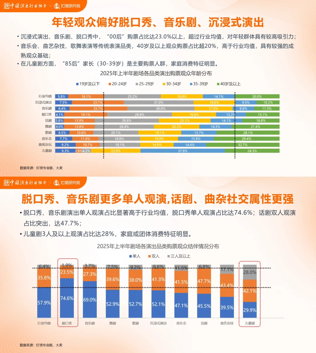 2025上半年剧场热门项目与消费趋势洞察发布