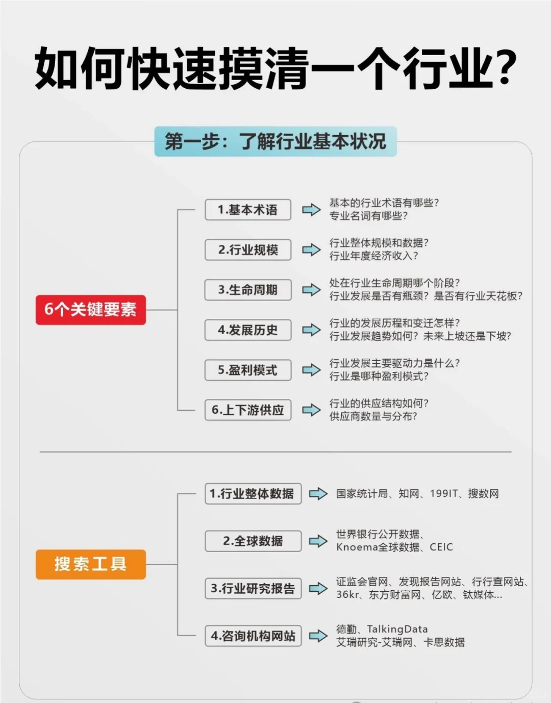 快速摸清一个行业，只需要这5步！