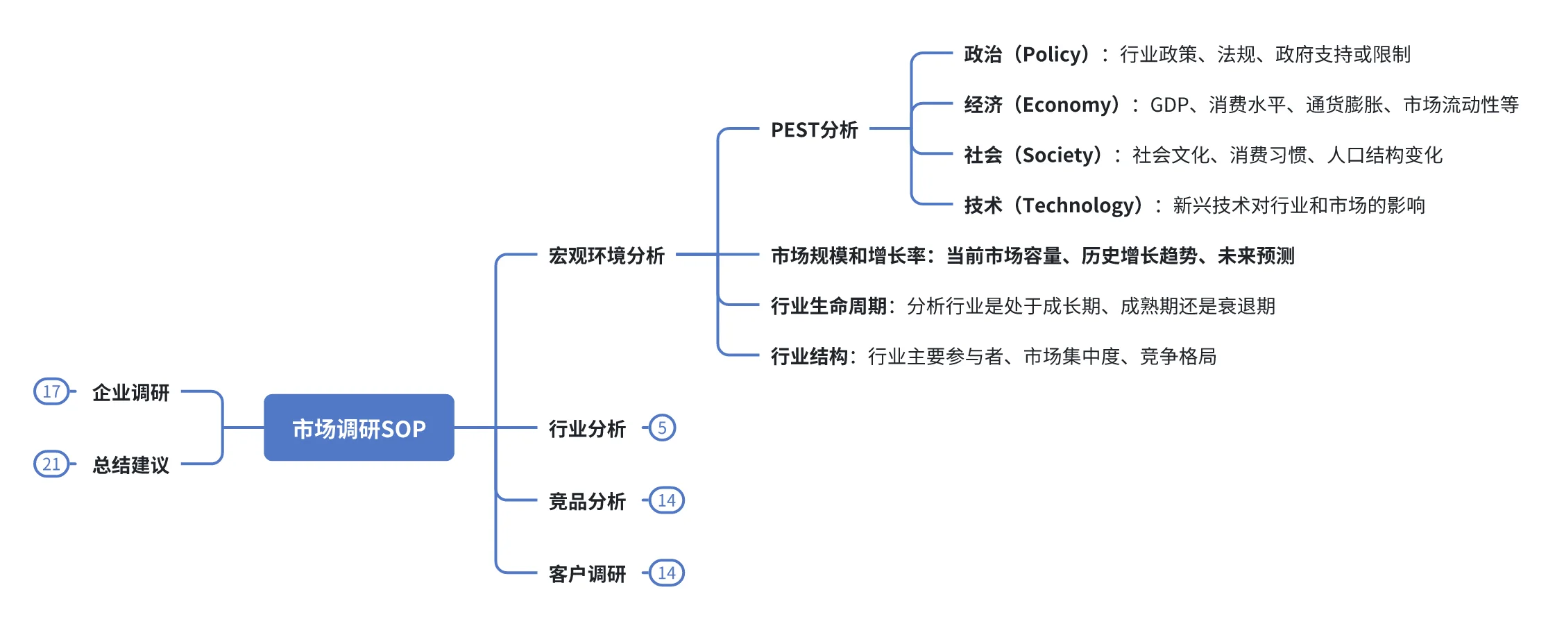 市场调研全流程｜怎么出洞察报告｜市场基石